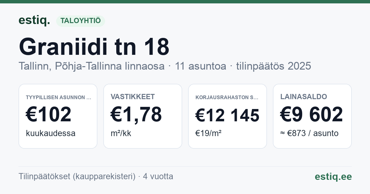 Tallinn, Graniidi tn 18 korteriühistu: tunnusluvut 2025 — tyypillinen asunto €102 / kk