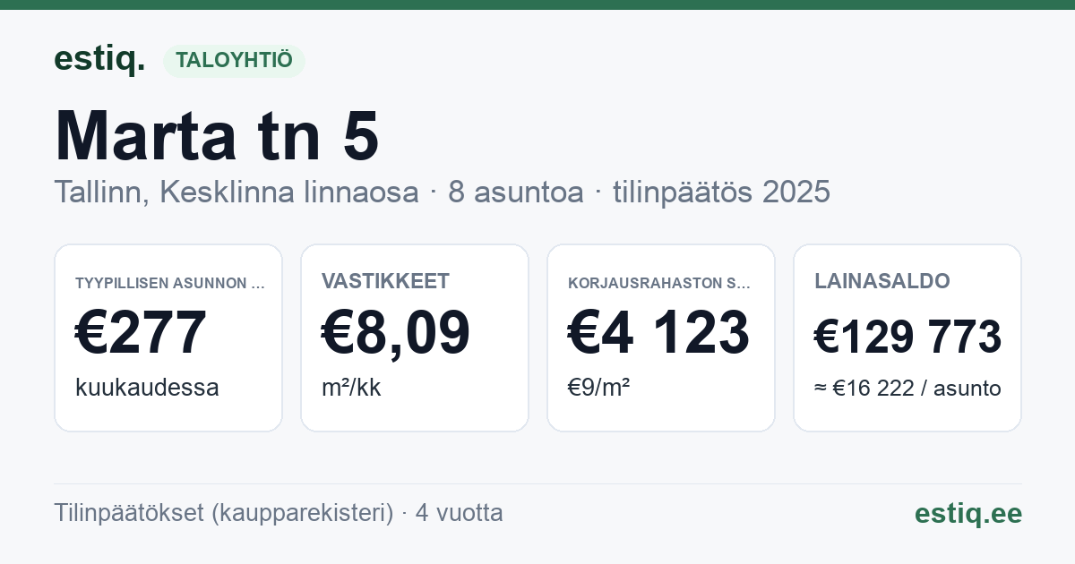 Tallinn, Marta tn 5 korteriühistu: tunnusluvut 2025 — tyypillinen asunto €277 / kk