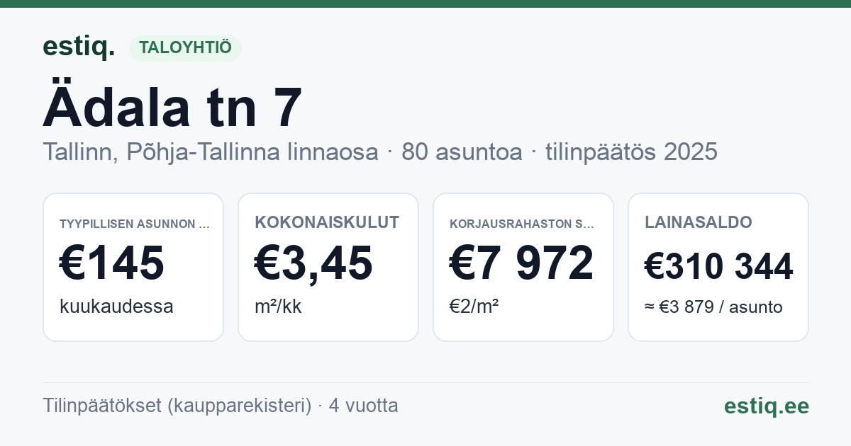 Tallinn, Ädala tn 7 korteriühistu: tunnusluvut 2025 — tyypillinen asunto €145 / kk