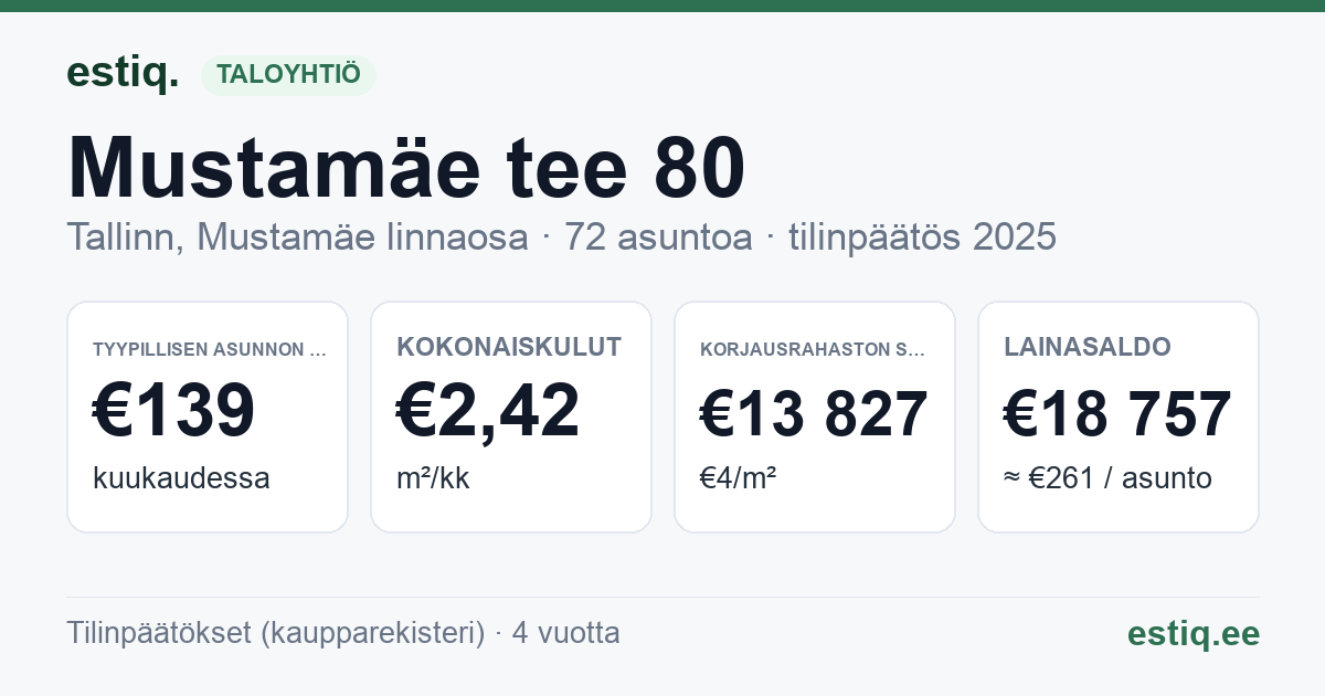 Tallinn, Mustamäe tee 80 korteriühistu: tunnusluvut 2025 — tyypillinen asunto €139 / kk