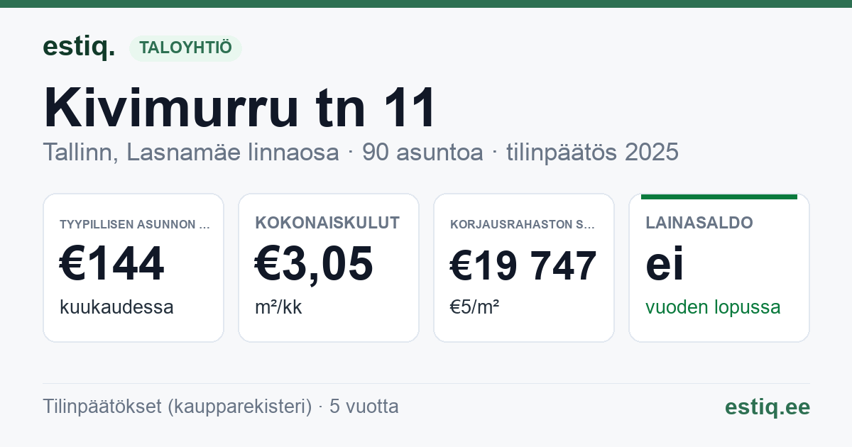 Tallinn, Kivimurru tn 11 korteriühistu: tunnusluvut 2025 — tyypillinen asunto €144 / kk