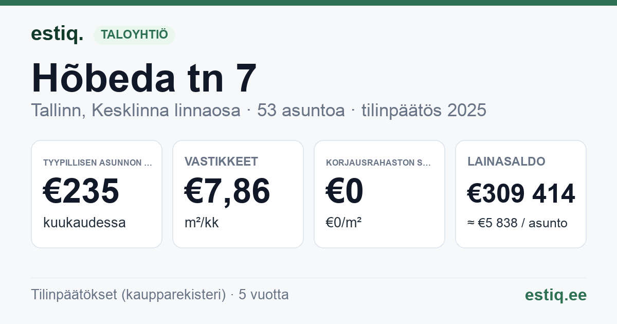 Tallinn, Hõbeda tn 7 // Vase tn 10 korteriühistu: tunnusluvut 2025 — tyypillinen asunto €235 / kk