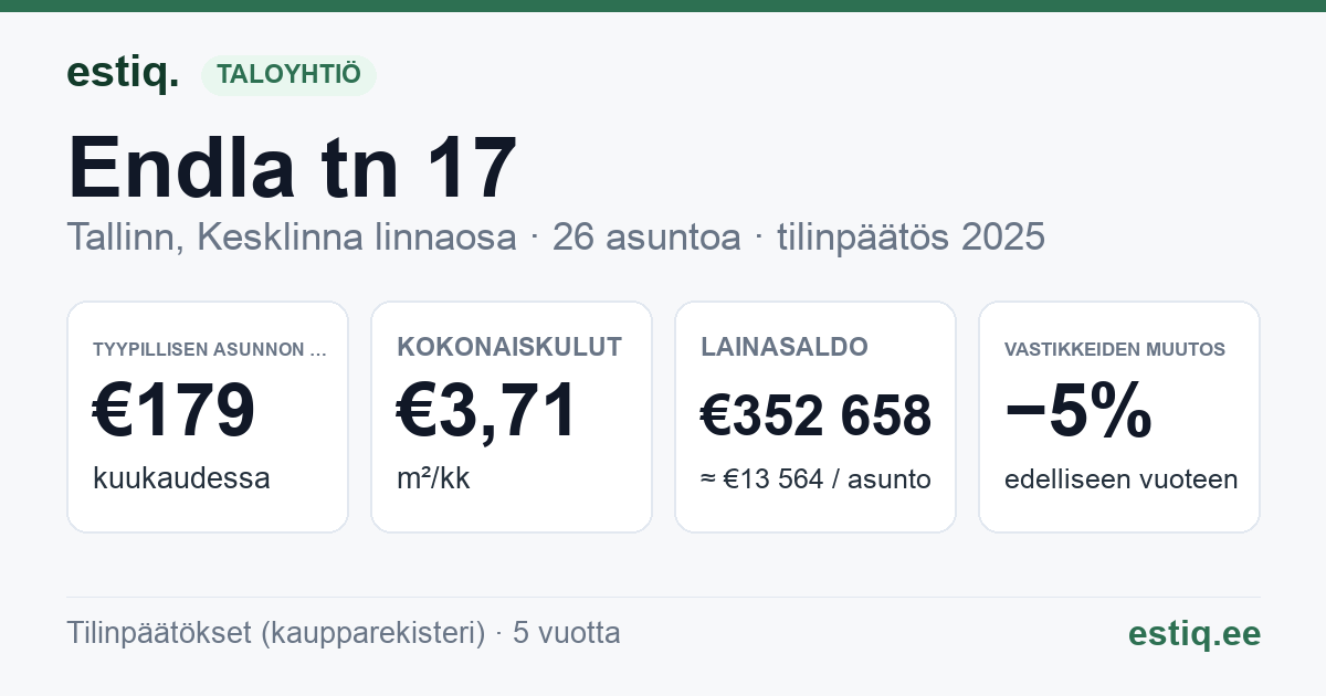 Tallinn, Endla tn 17 korteriühistu: tunnusluvut 2025 — tyypillinen asunto €179 / kk