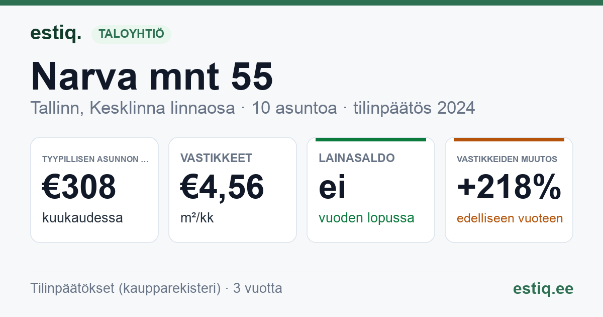 Tallinn, Narva mnt 55 korteriühistu: tunnusluvut 2024 — tyypillinen asunto €308 / kk