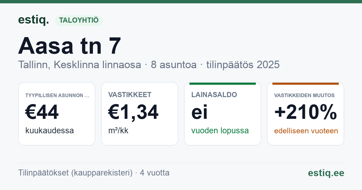 Tallinn, Aasa tn 7 korteriühistu: tunnusluvut 2025 — tyypillinen asunto €44 / kk