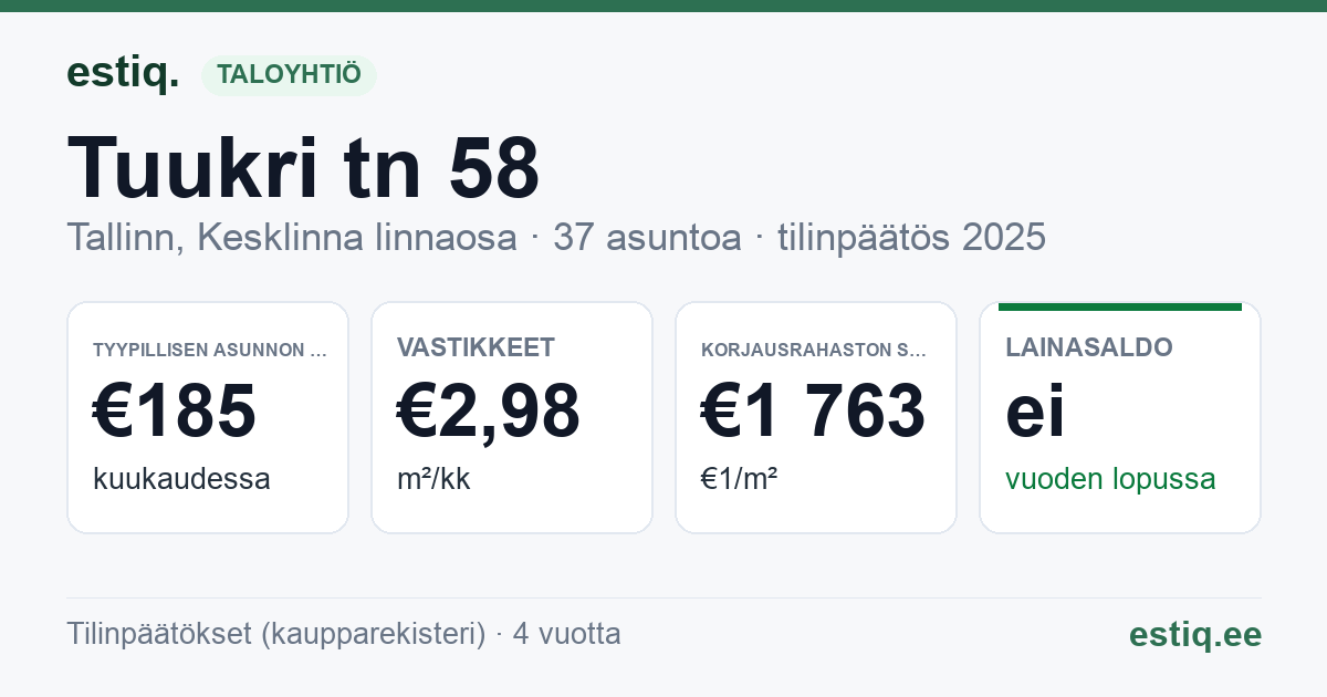 Tallinn, Tuukri tn 58 korteriühistu: tunnusluvut 2025 — tyypillinen asunto €185 / kk