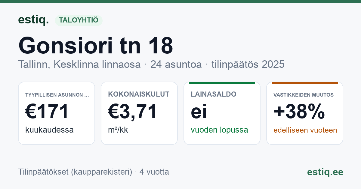 Tallinn, Gonsiori tn 18 korteriühistu: tunnusluvut 2025 — tyypillinen asunto €171 / kk