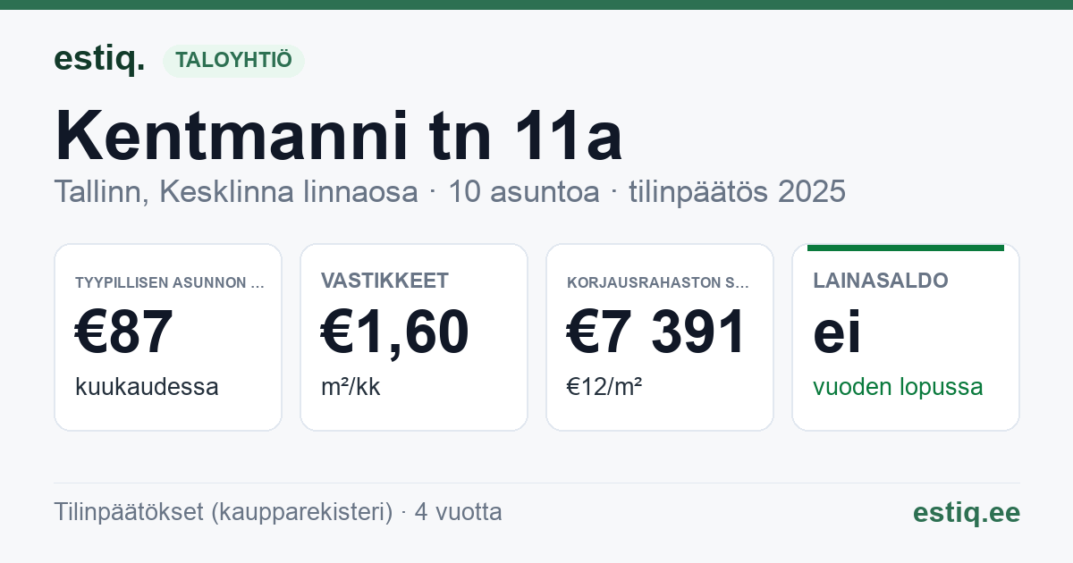 Tallinn, Kentmanni tn 11a korteriühistu: tunnusluvut 2025 — tyypillinen asunto €87 / kk
