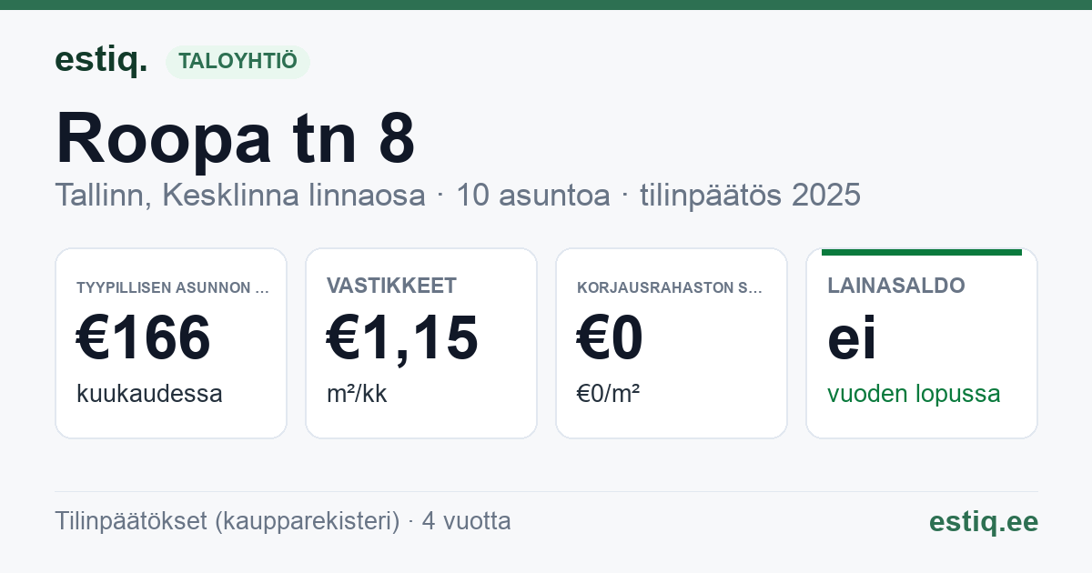 Tallinn, Roopa tn 8 korteriühistu: tunnusluvut 2025 — tyypillinen asunto €166 / kk