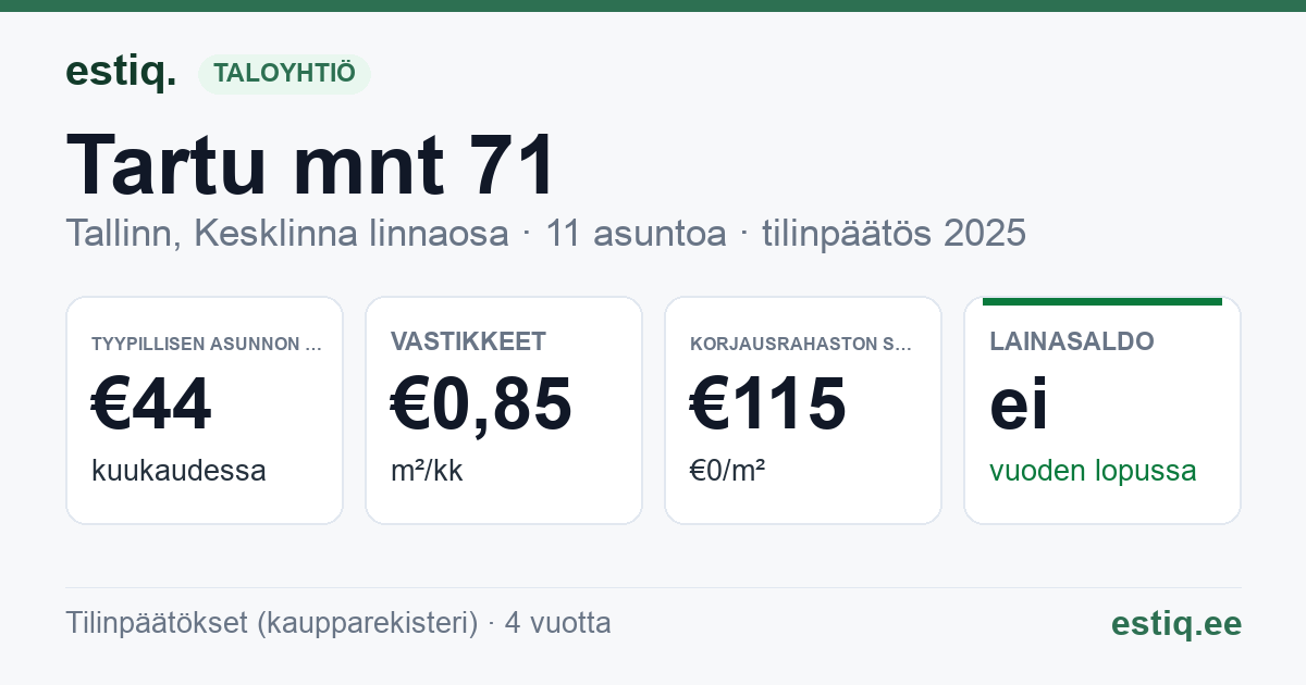 Tallinn, Tartu mnt 71 korteriühistu: tunnusluvut 2025 — tyypillinen asunto €44 / kk