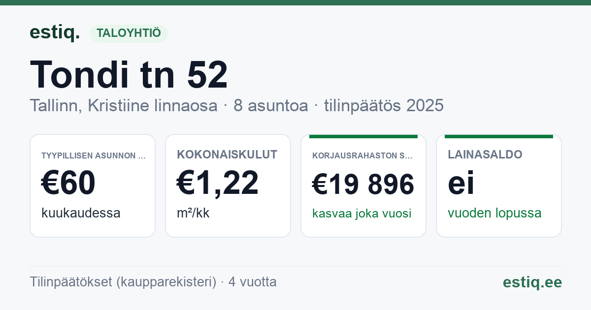 Tallinn, Tondi tn 52 korteriühistu: tunnusluvut 2025 — tyypillinen asunto €60 / kk
