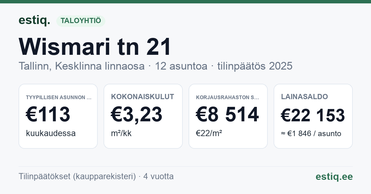 Tallinn, Wismari tn 21 korteriühistu: tunnusluvut 2025 — tyypillinen asunto €113 / kk