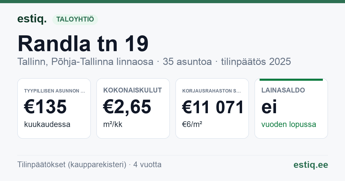 Tallinn, Randla tn 19 korteriühistu: tunnusluvut 2025 — tyypillinen asunto €135 / kk