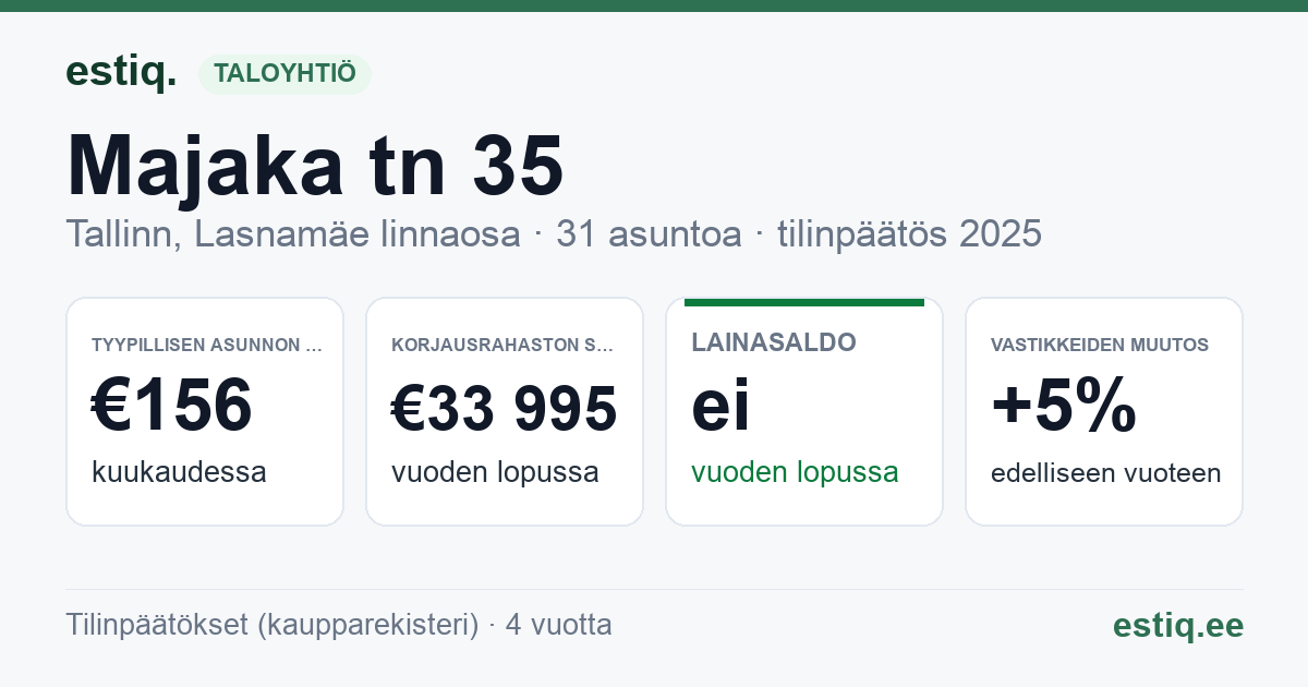 Tallinn, Majaka tn 35 // Sikupilli tn 7 korteriühistu: tunnusluvut 2025 — tyypillinen asunto €156 / kk