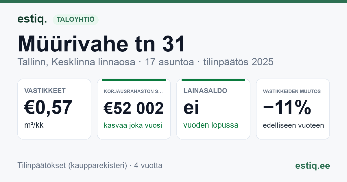 Tallinn, Müürivahe tn 31 korteriühistu: tunnusluvut 2025