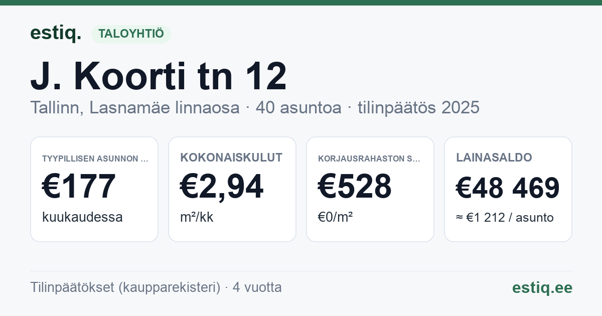 Tallinn, J. Koorti tn 12 korteriühistu: tunnusluvut 2025 — tyypillinen asunto €177 / kk
