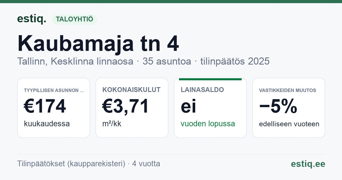 Tallinn, Kaubamaja tn 4 korteriühistu: tunnusluvut 2025 — tyypillinen asunto €174 / kk