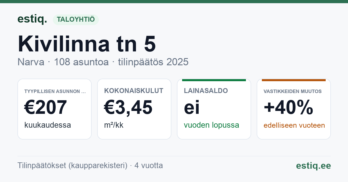 Narva linn, Kivilinna tn 5 korteriühistu: tunnusluvut 2025 — tyypillinen asunto €207 / kk