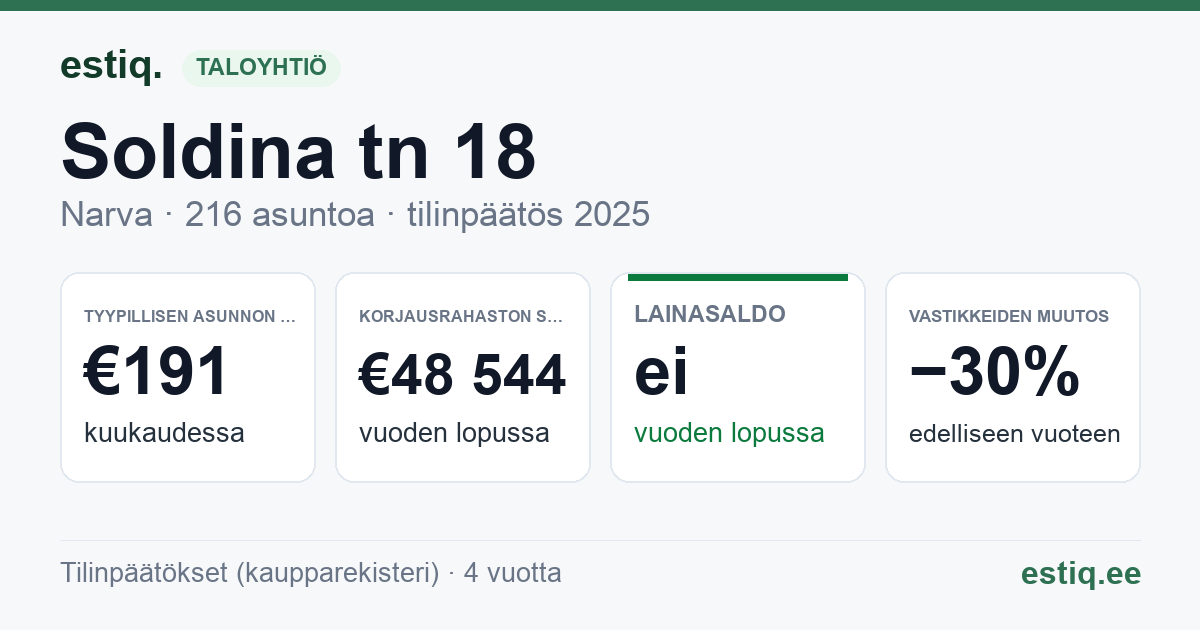 Narva linn, Soldina tn 18, Soldina tn 18d korteriühistu: tunnusluvut 2025 — tyypillinen asunto €191 / kk