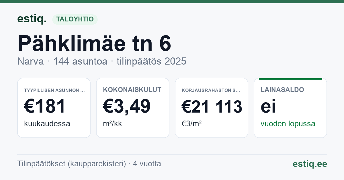 Narva linn, Pähklimäe tn 6 korteriühistu: tunnusluvut 2025 — tyypillinen asunto €181 / kk