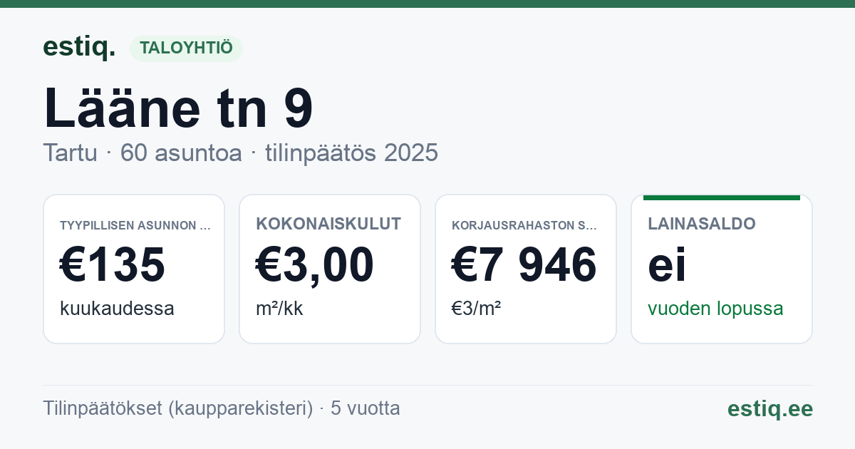 Tartu linn, Lääne tn 9 korteriühistu: tunnusluvut 2025 — tyypillinen asunto €135 / kk