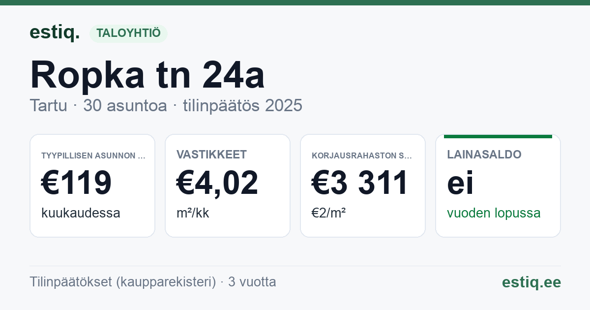 Tartu linn, Ropka tn 24a korteriühistu: tunnusluvut 2025 — tyypillinen asunto €119 / kk
