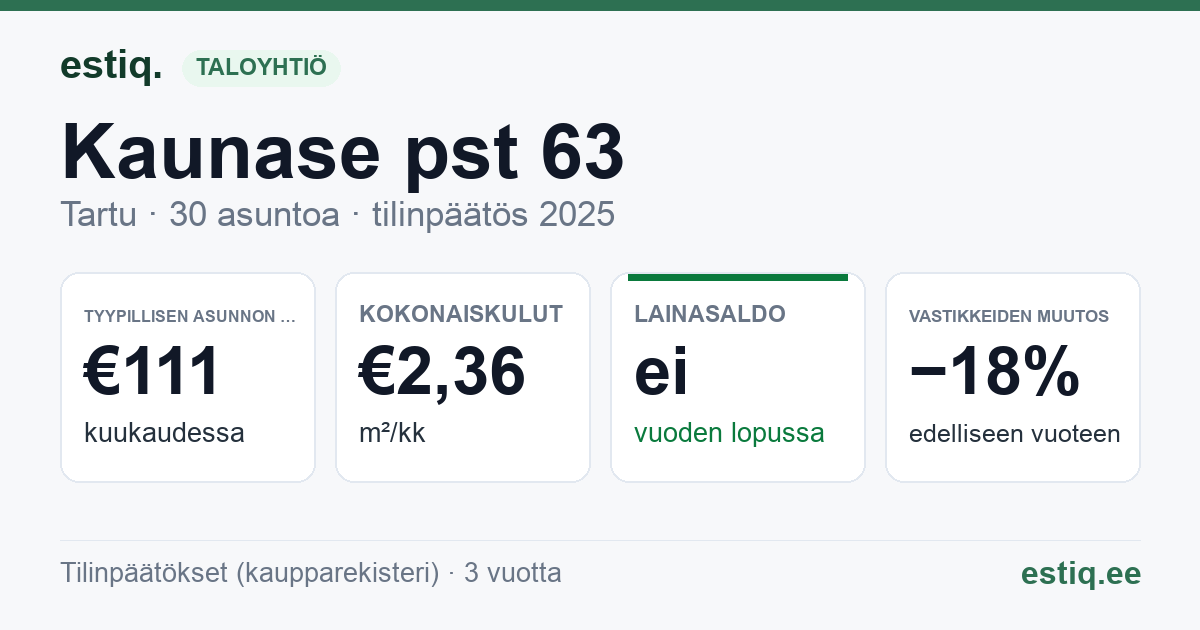 Tartu linn, Kaunase pst 63 korteriühistu: tunnusluvut 2025 — tyypillinen asunto €111 / kk