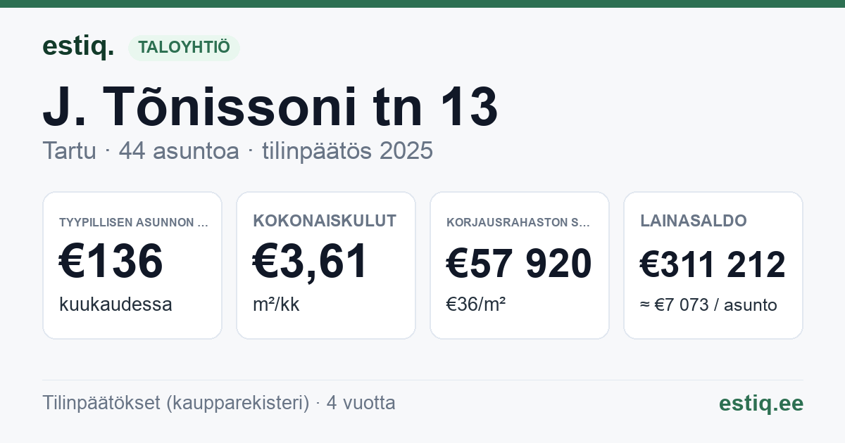 Tartu linn, J. Tõnissoni tn 13 korteriühistu: tunnusluvut 2025 — tyypillinen asunto €136 / kk