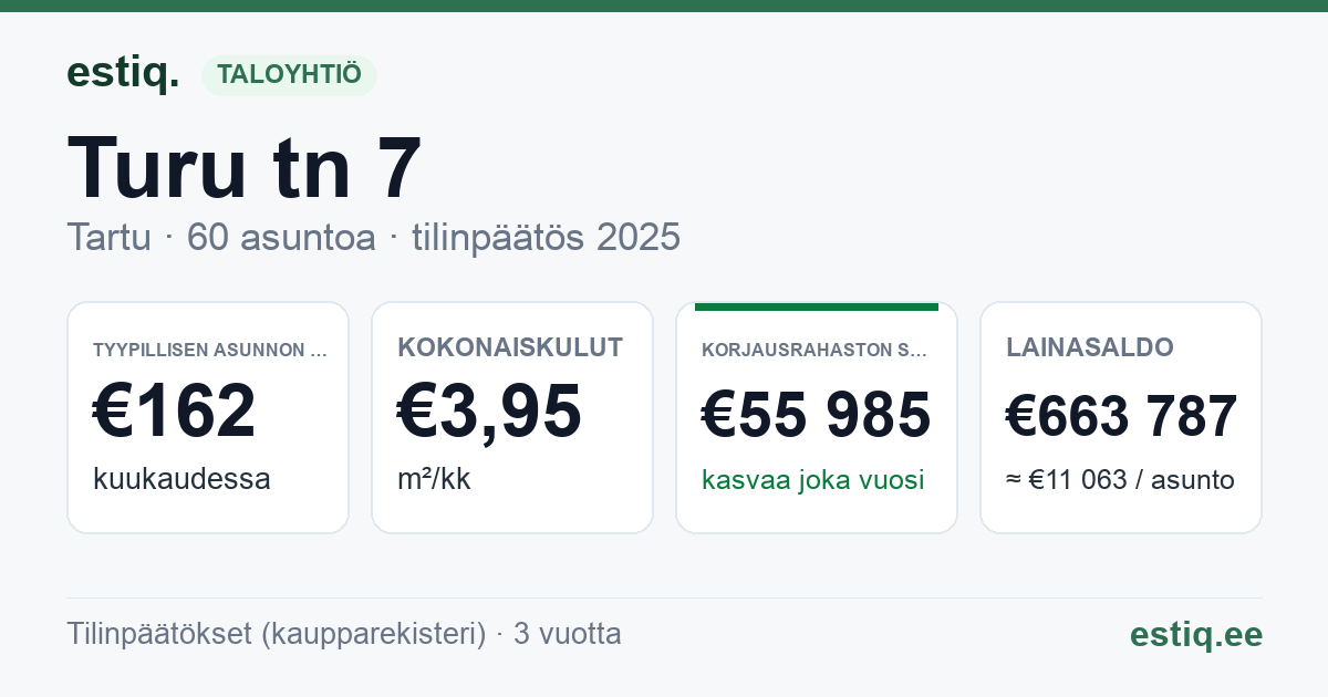 Tartu linn, Turu tn 7 korteriühistu: tunnusluvut 2025 — tyypillinen asunto €162 / kk