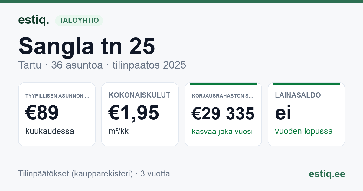Tartu linn, Sangla tn 25 korteriühistu: tunnusluvut 2025 — tyypillinen asunto €89 / kk