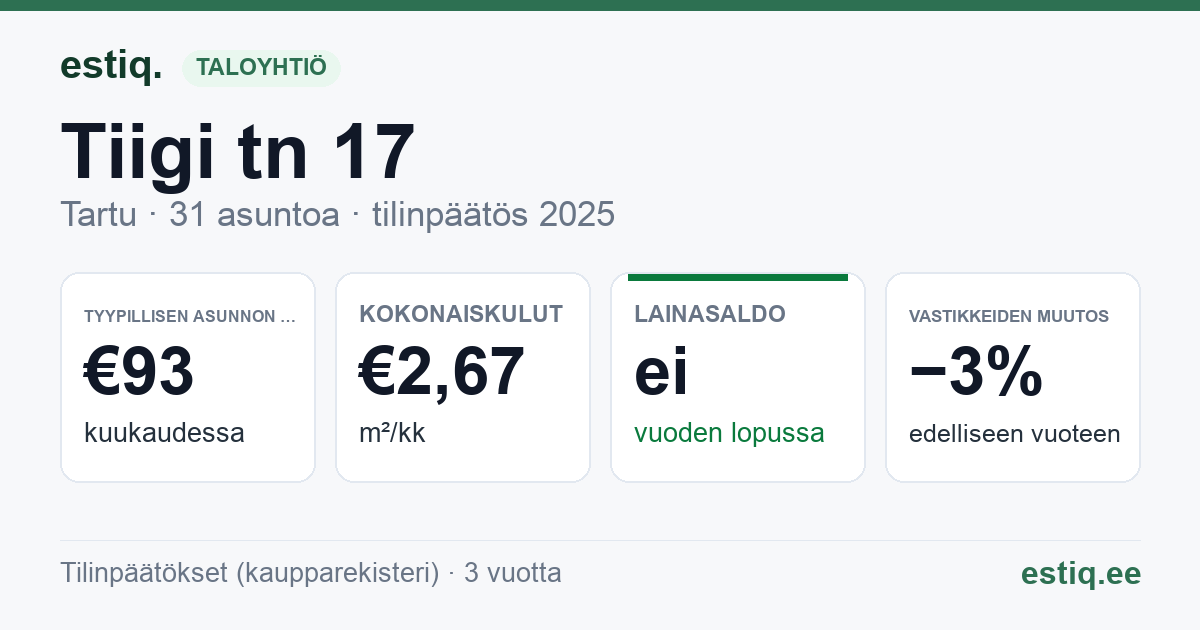Tartu linn, Tiigi tn 17 korteriühistu: tunnusluvut 2025 — tyypillinen asunto €93 / kk