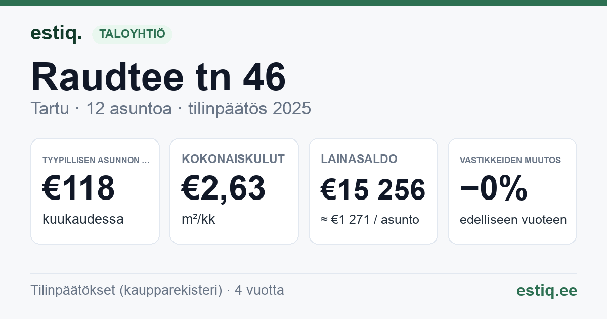 Tartu linn, Raudtee tn 46 korteriühistu: tunnusluvut 2025 — tyypillinen asunto €118 / kk