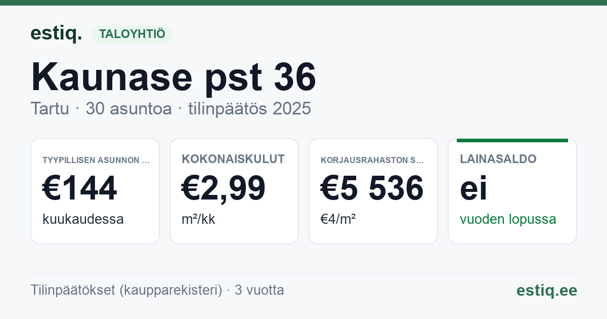 Tartu linn, Kaunase pst 36 korteriühistu: tunnusluvut 2025 — tyypillinen asunto €144 / kk