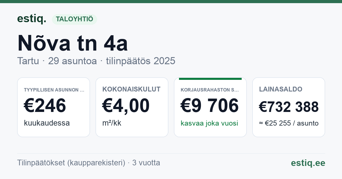 Tartu linn, Nõva tn 4a korteriühistu: tunnusluvut 2025 — tyypillinen asunto €246 / kk