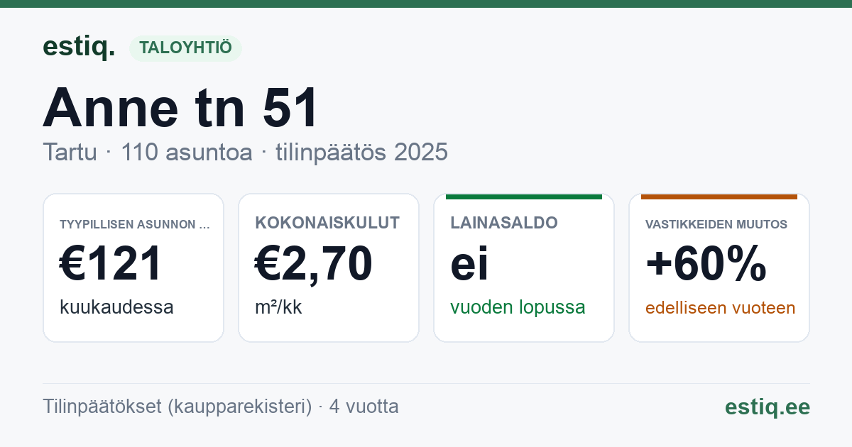 Tartu linn, Anne tn 51 korteriühistu: tunnusluvut 2025 — tyypillinen asunto €121 / kk