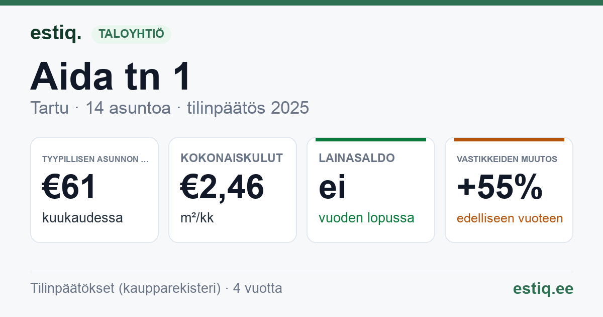 Tartu linn, Aida tn 1 // Kalevi tn 36 korteriühistu: tunnusluvut 2025 — tyypillinen asunto €61 / kk