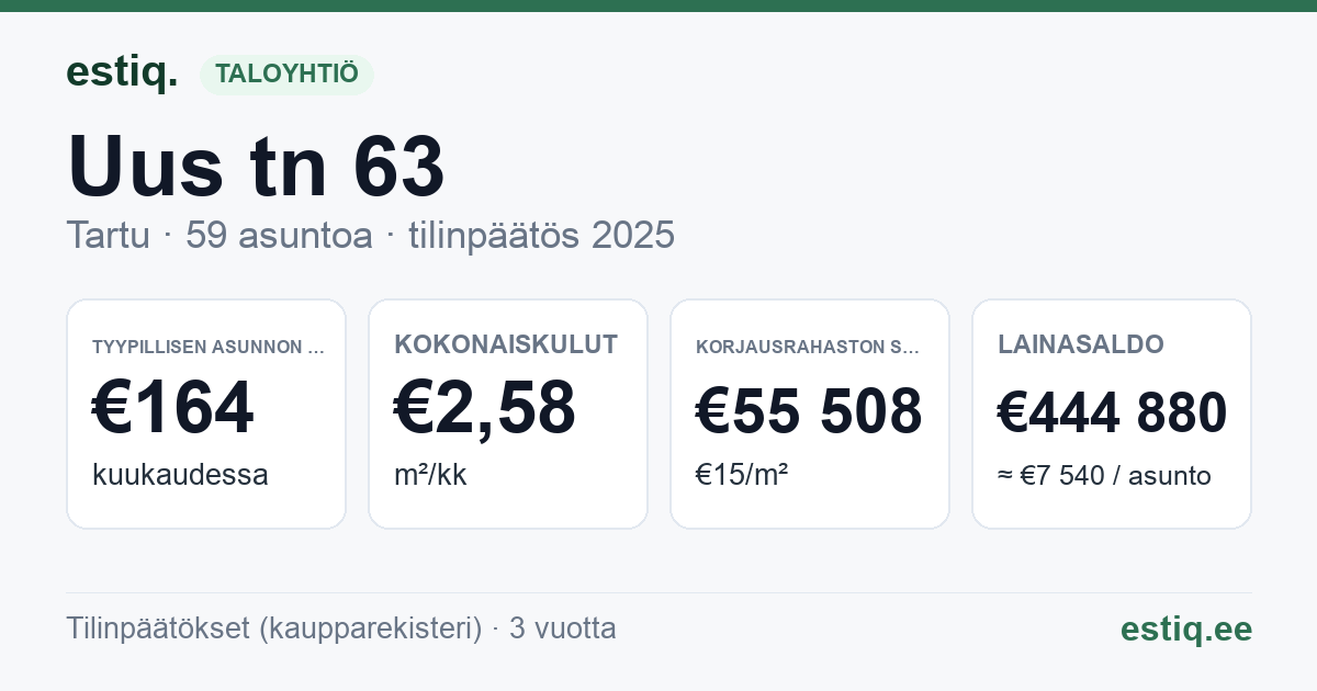 Tartu linn, Uus tn 63 korteriühistu: tunnusluvut 2025 — tyypillinen asunto €164 / kk
