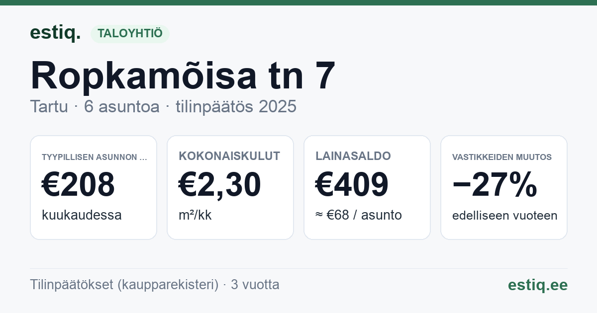 Tartu linn, Ropkamõisa tn 7 korteriühistu: tunnusluvut 2025 — tyypillinen asunto €208 / kk