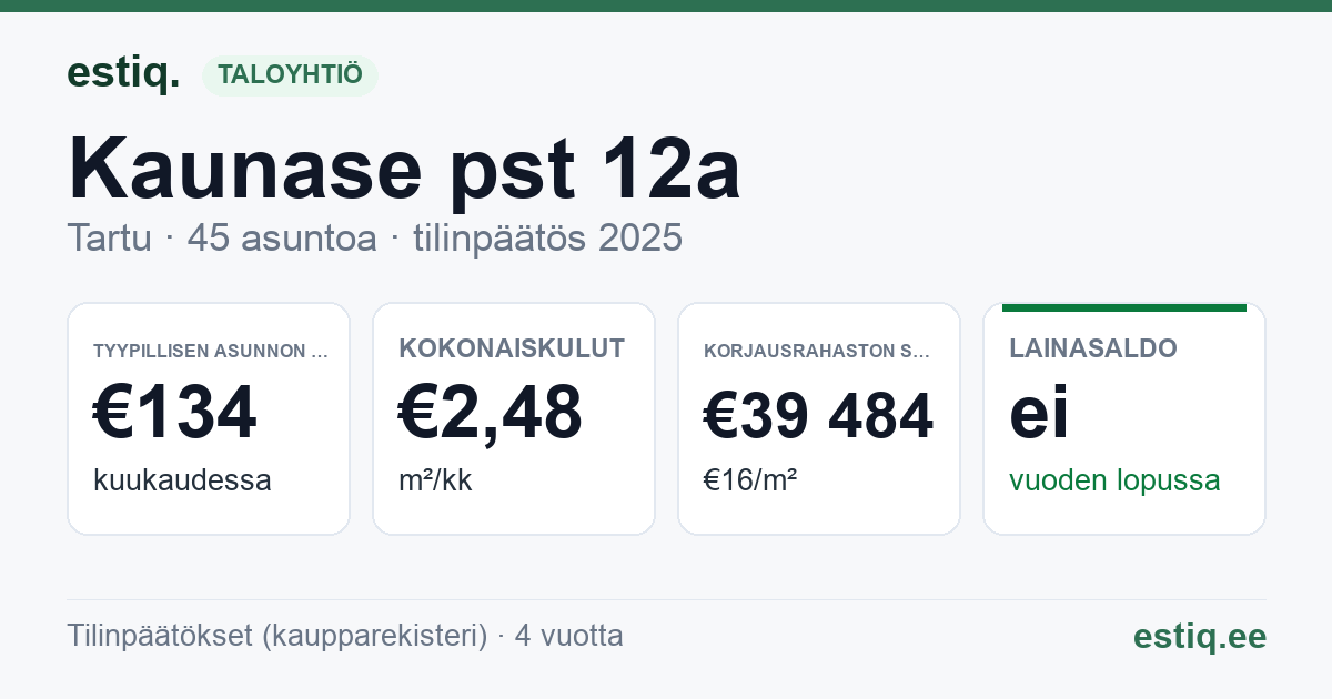 Tartu linn, Kaunase pst 12a korteriühistu: tunnusluvut 2025 — tyypillinen asunto €134 / kk