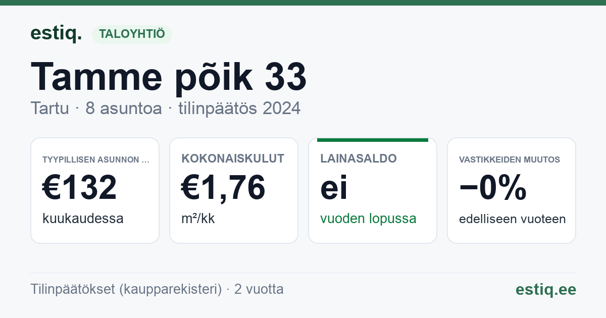 Tartu linn, Tamme põik 33 korteriühistu: tunnusluvut 2024 — tyypillinen asunto €132 / kk
