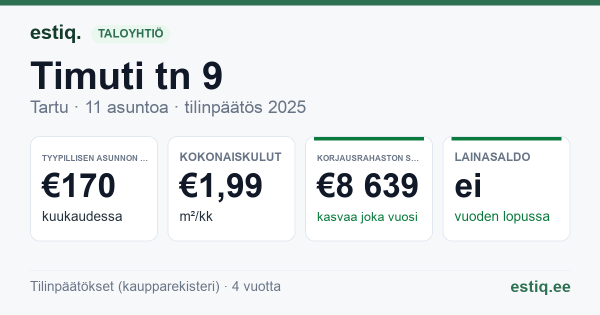 Tartu linn, Timuti tn 9 korteriühistu: tunnusluvut 2025 — tyypillinen asunto €170 / kk