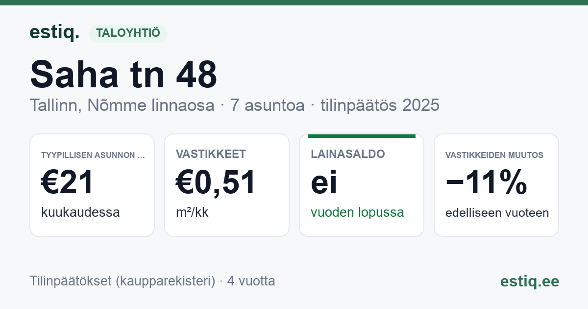 Tallinn, Saha tn 48 korteriühistu: tunnusluvut 2025 — tyypillinen asunto €21 / kk