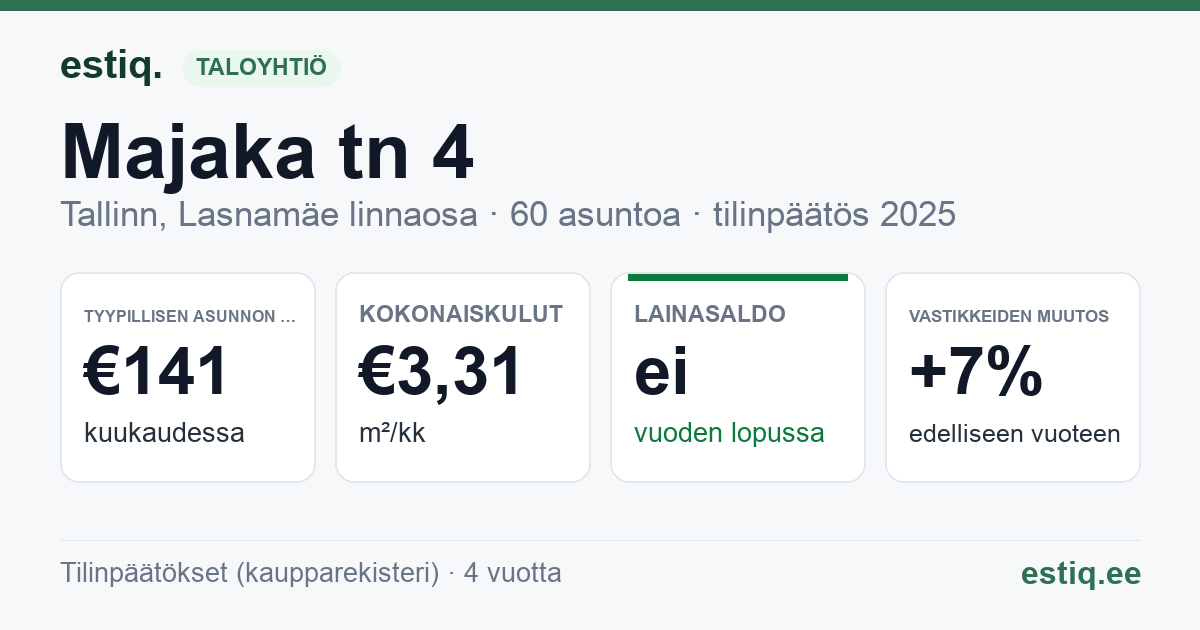 Tallinn, Majaka tn 4 korteriühistu: tunnusluvut 2025 — tyypillinen asunto €141 / kk