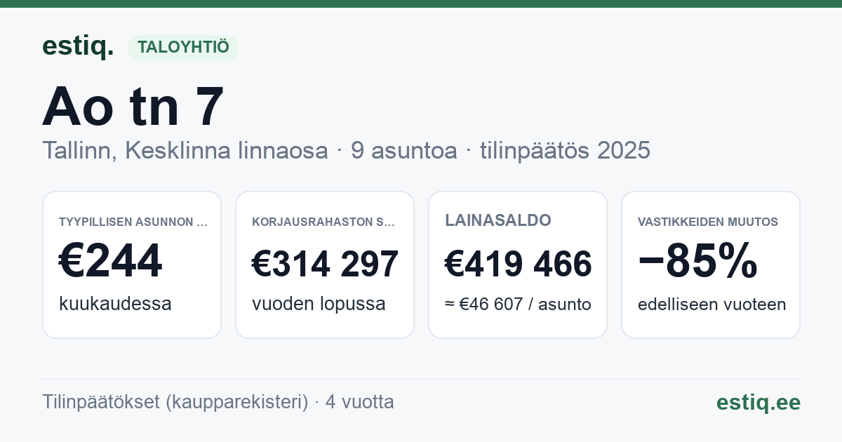 Tallinn, Ao tn 7, Eha tn 10a korteriühistu: tunnusluvut 2025 — tyypillinen asunto €244 / kk