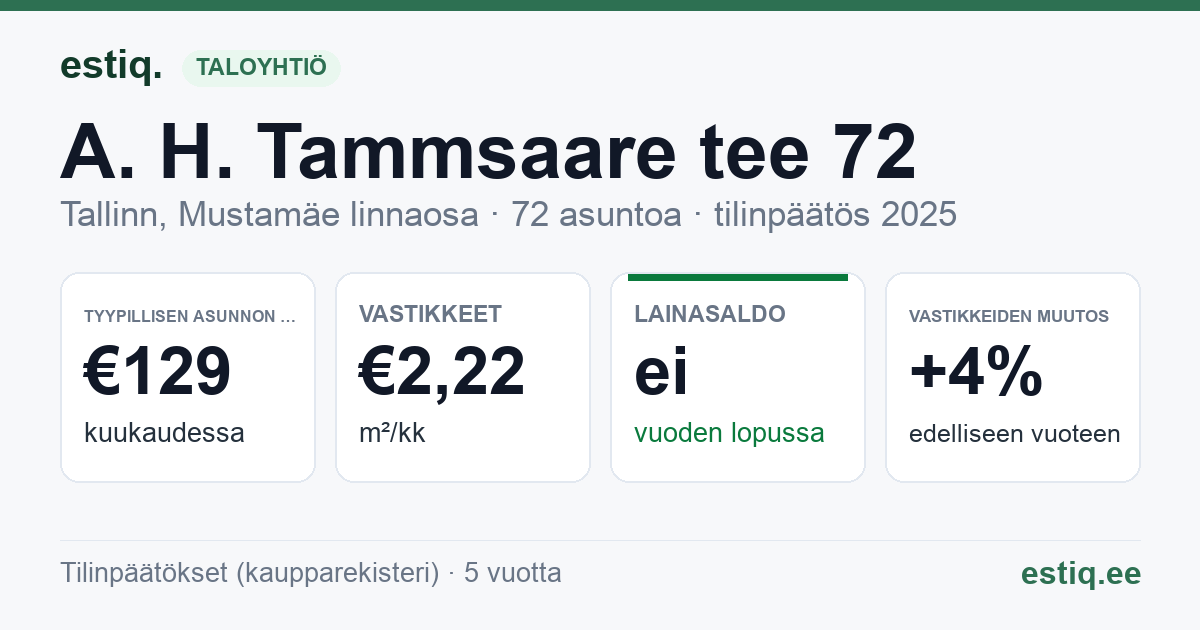 Tallinn, A. H. Tammsaare tee 72 korteriühistu: tunnusluvut 2025 — tyypillinen asunto €129 / kk