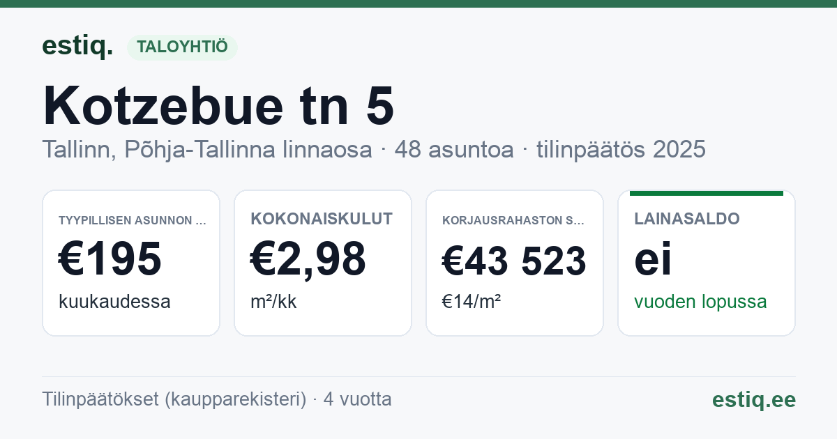Tallinn, Kotzebue tn 5 korteriühistu: tunnusluvut 2025 — tyypillinen asunto €195 / kk