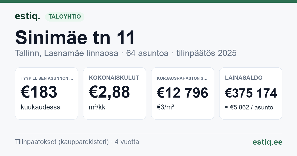 Tallinn, Sinimäe tn 11 korteriühistu: tunnusluvut 2025 — tyypillinen asunto €183 / kk