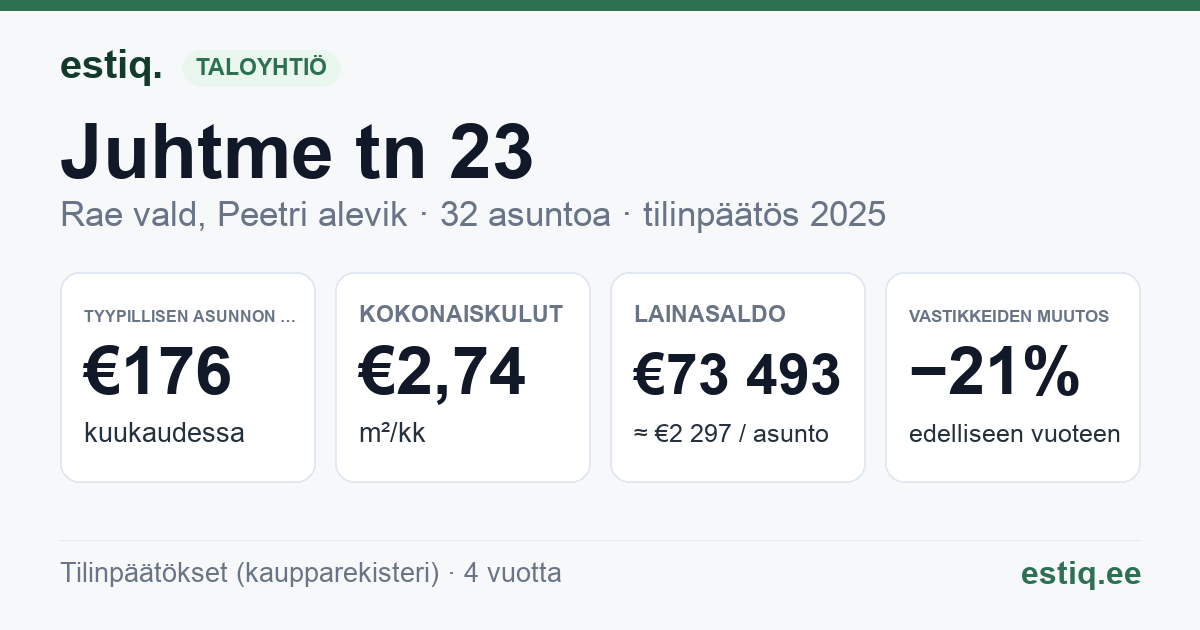 Rae vald, Peetri alevik, Juhtme tn 23 korteriühistu: tunnusluvut 2025 — tyypillinen asunto €176 / kk