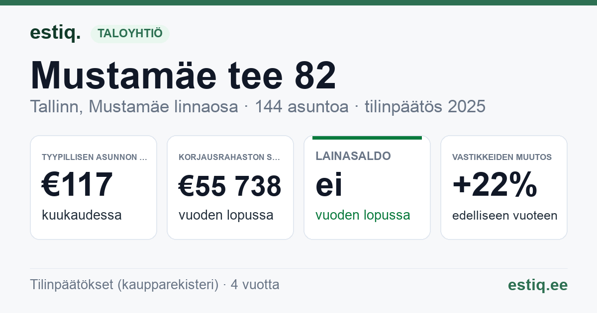 Tallinn, Mustamäe tee 82 korteriühistu: tunnusluvut 2025 — tyypillinen asunto €117 / kk