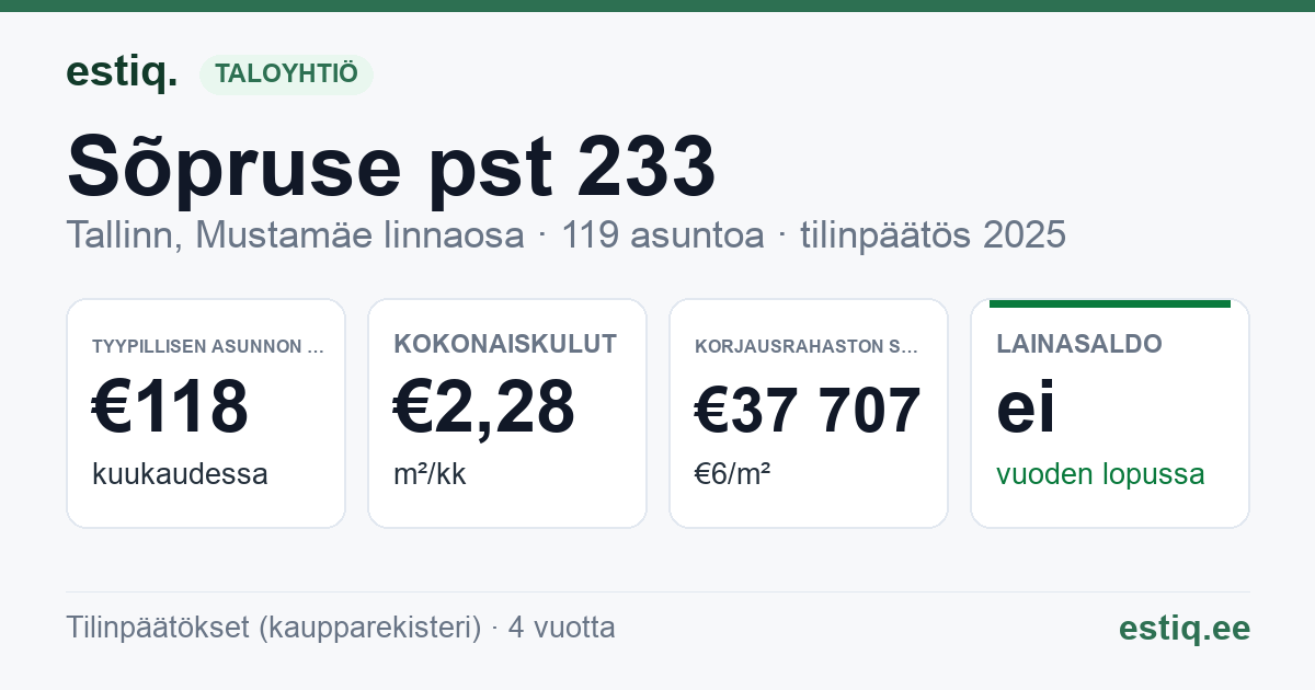 Tallinn, Sõpruse pst 233 korteriühistu: tunnusluvut 2025 — tyypillinen asunto €118 / kk